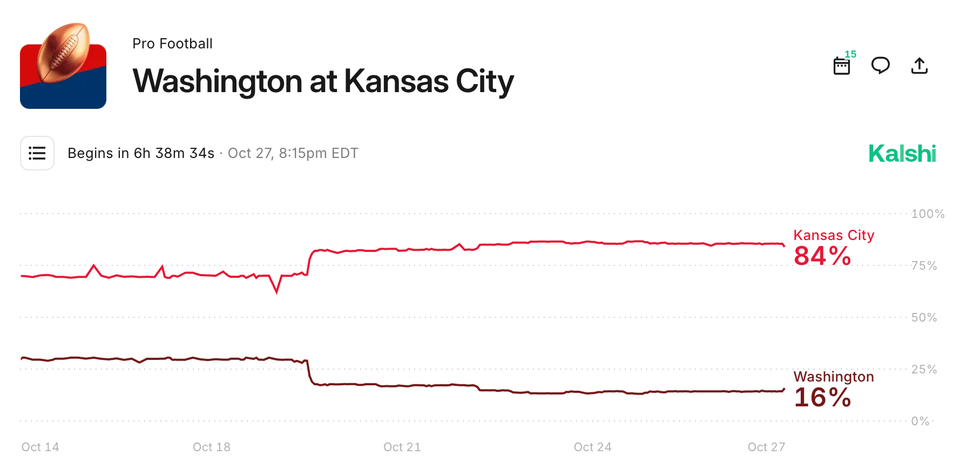 Kalshi API: Series, Events, and Markets